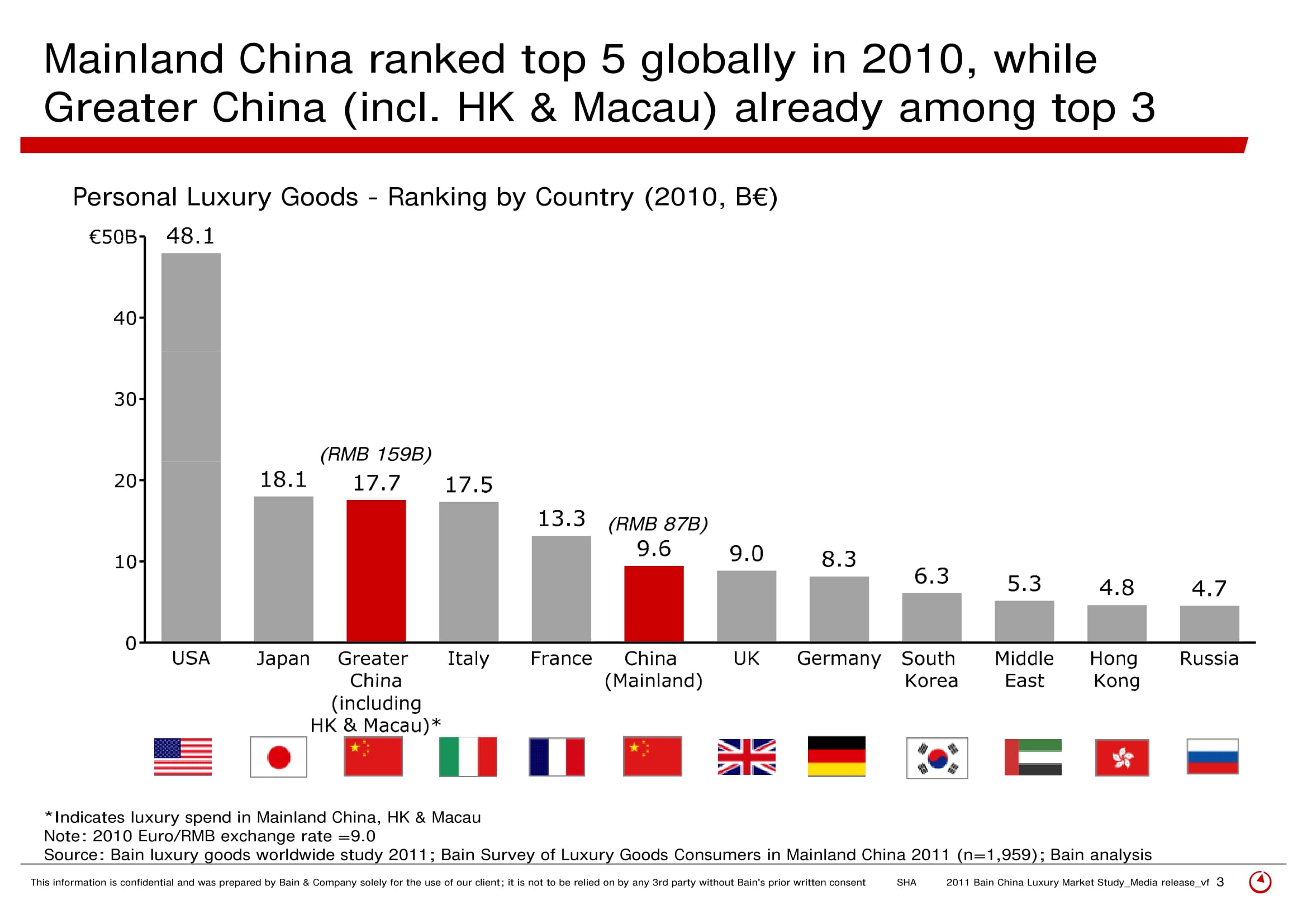 Bain China Luxury Market Study Slide 3
