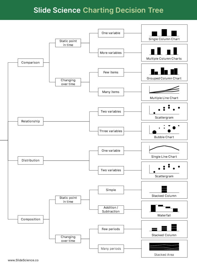 Charting decision tree
