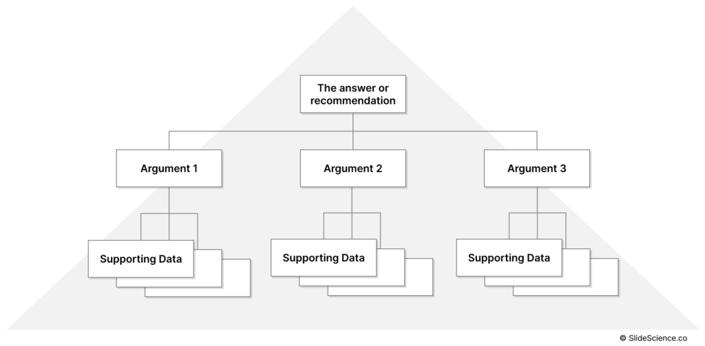 The Pyramid Principle