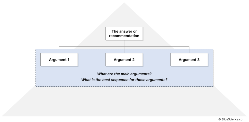 The Pyramid Principle: Group Your Main Arguments