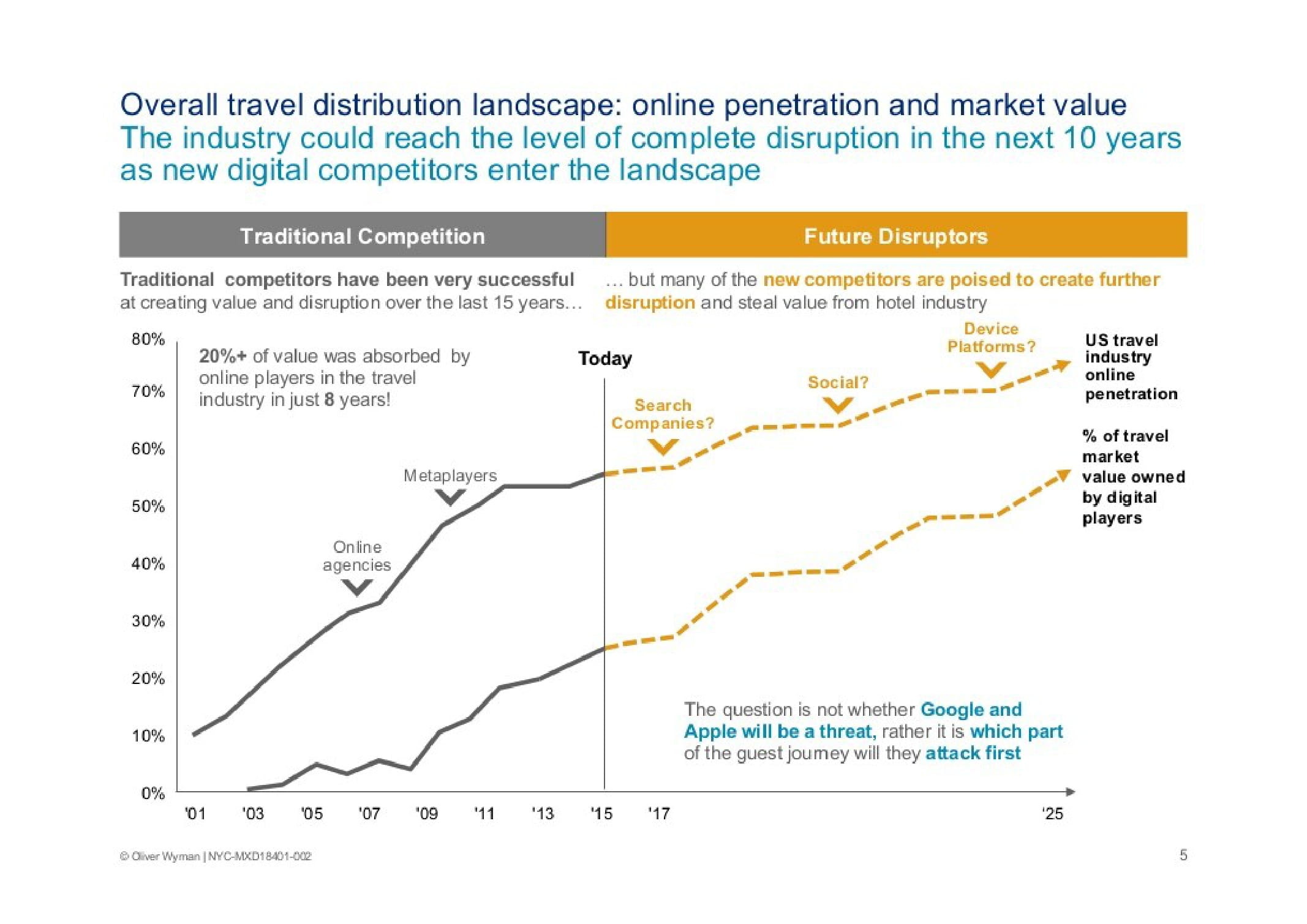 Oliver Wyman The Digital Travel Revolution Slide 6