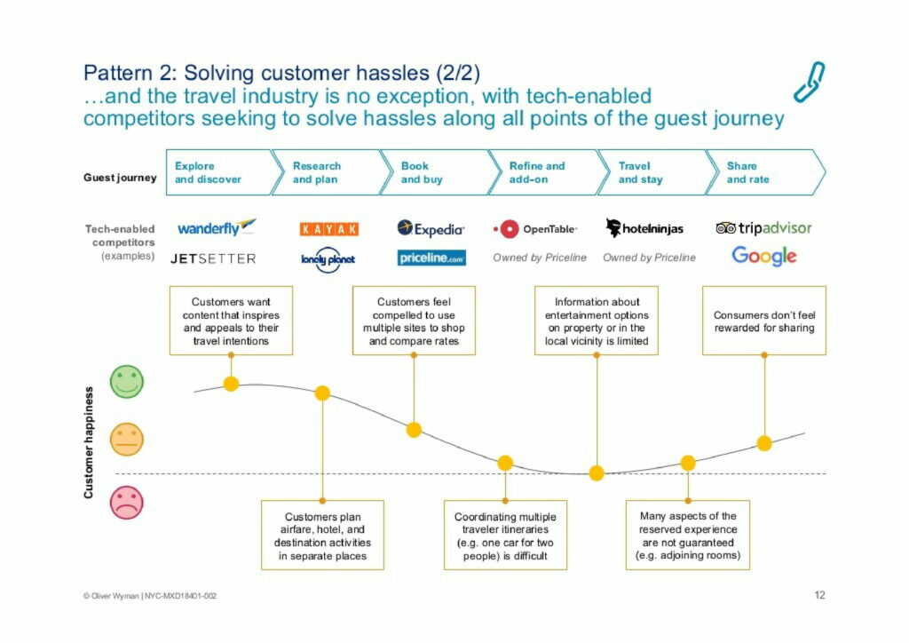 Oliver Wyman The Digital Travel Revolution Slide 13