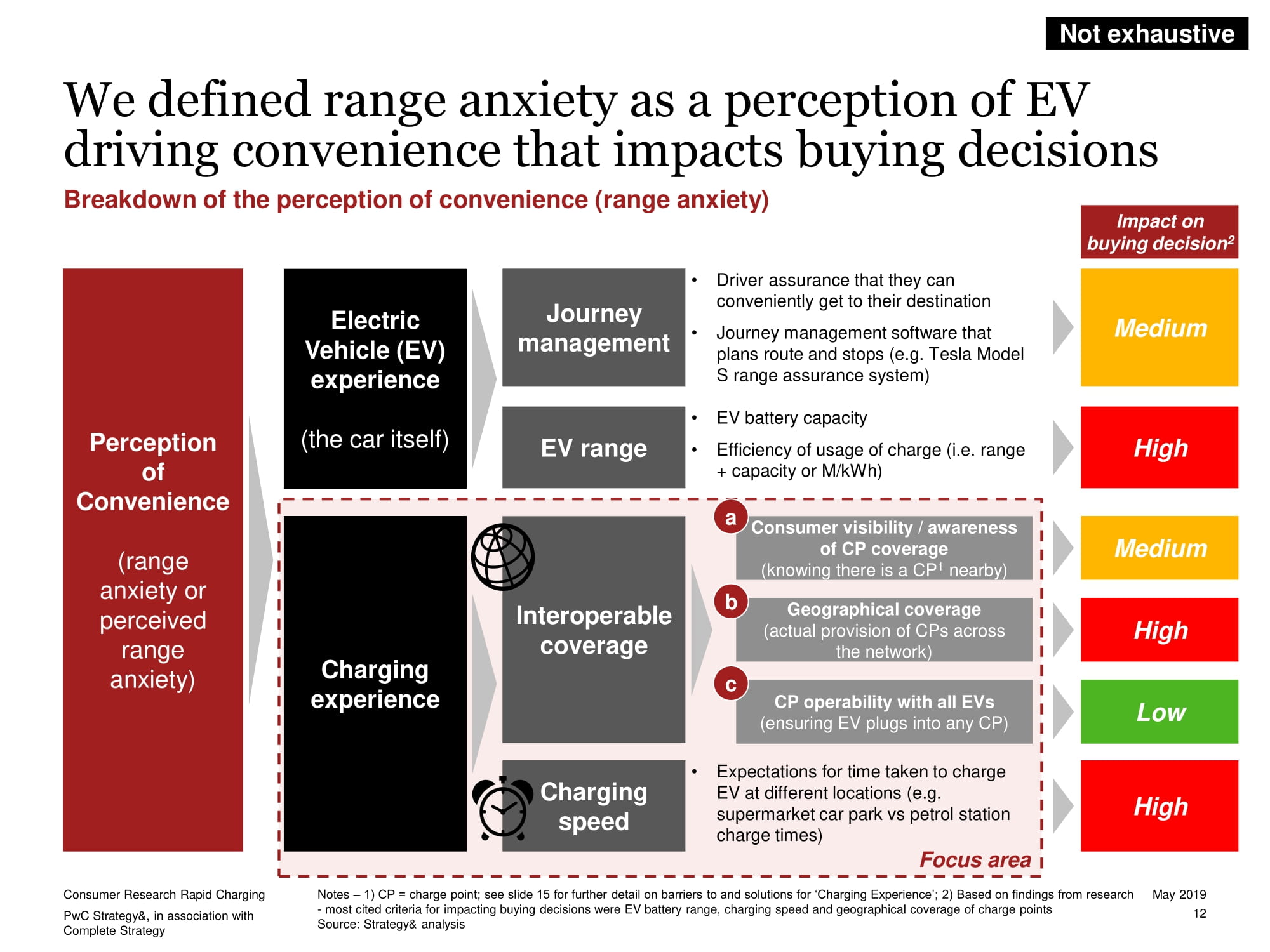 Strategy& PwC - Consumer Research into Rapid-Charging Slide 12