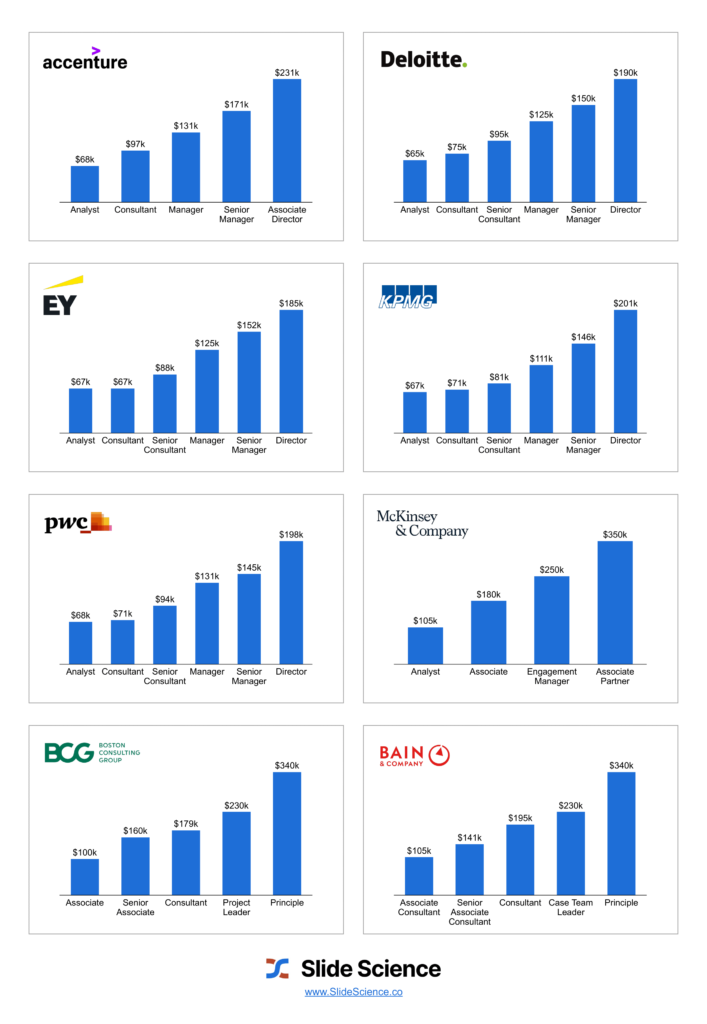 Australian consulting salary data in chart format