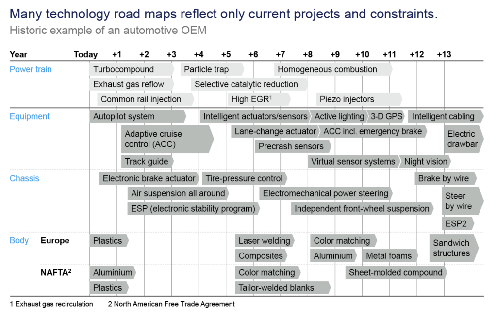 McKinsey Technology Roadmap Slide
