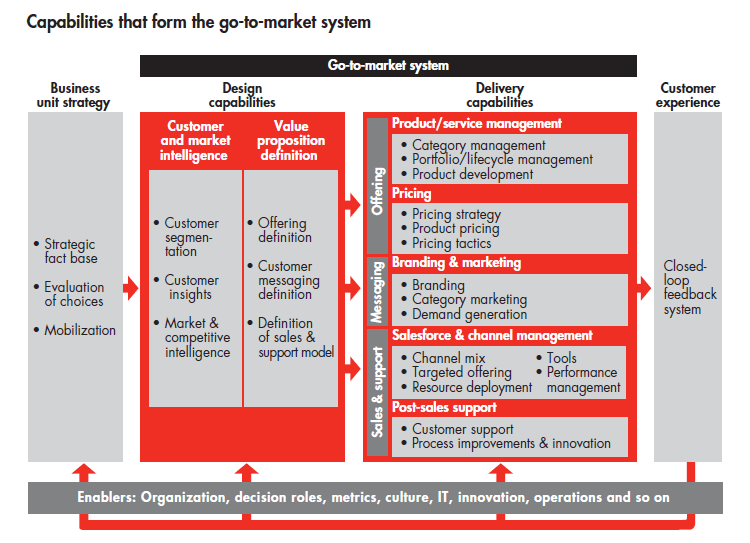 Bain Go-To-Market Capabilities Slide