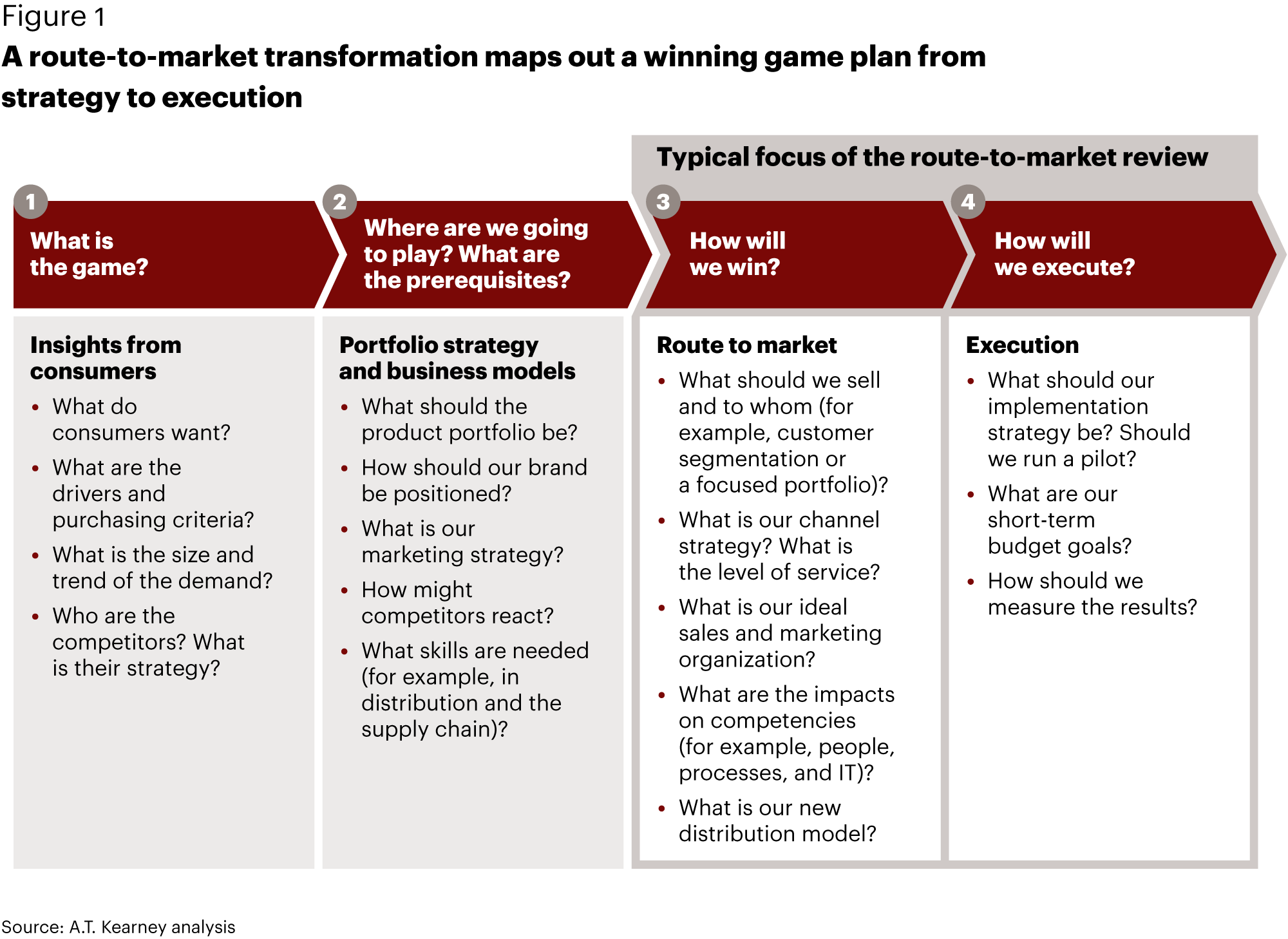 Kearney Go-To-Market Transformation Slide