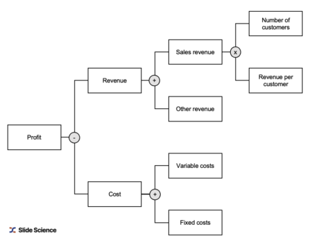 Profitability Framework For Case Interviews & 7 Examples